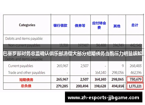 巴塞罗那财务总监确认俱乐部清偿大部分短期债务当前压力明显缓解