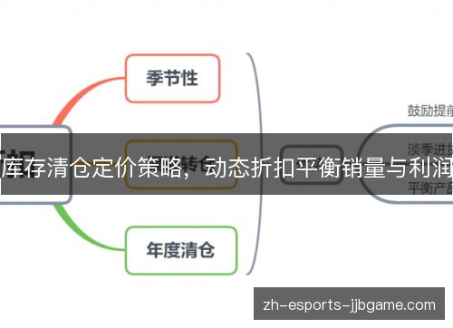 库存清仓定价策略,动态折扣平衡销量与利润 库存清仓定价策略,动态折扣平衡销量与利润